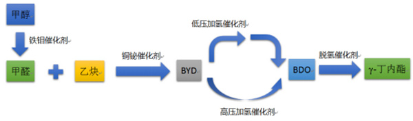 BDO高压加氢催化剂成功实现国产化取代